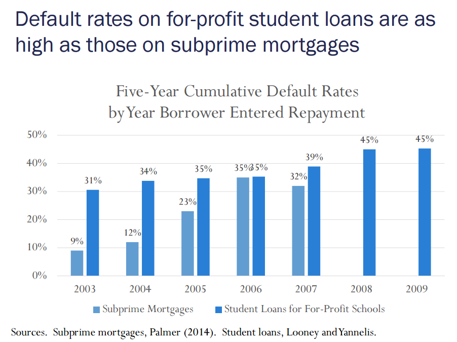 student loans default rates on for profit colleges