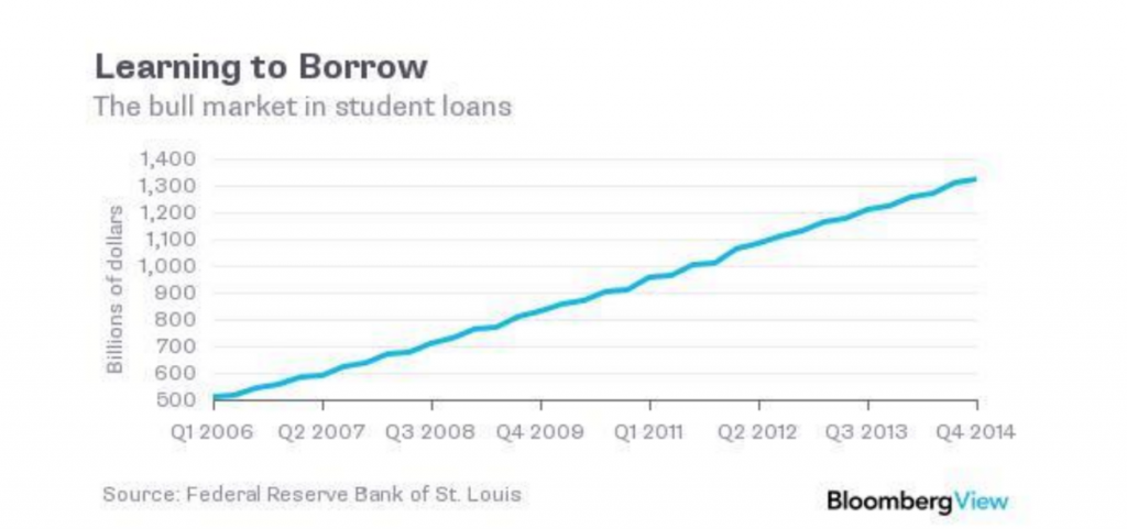 the bull market in student loans